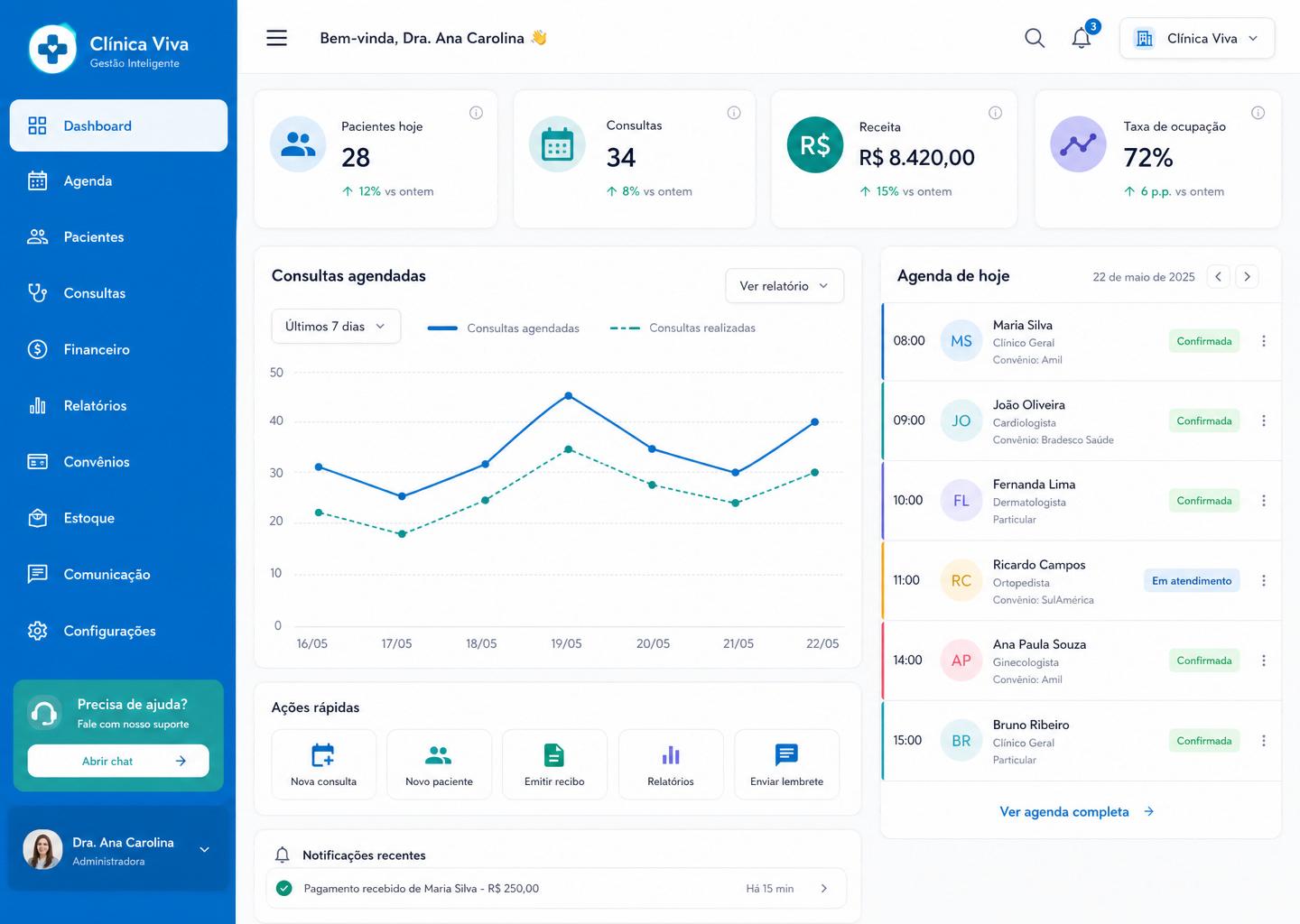 Dashboard do MedClinical mostrando indicadores da clínica, gráfico de consultas e agenda do dia